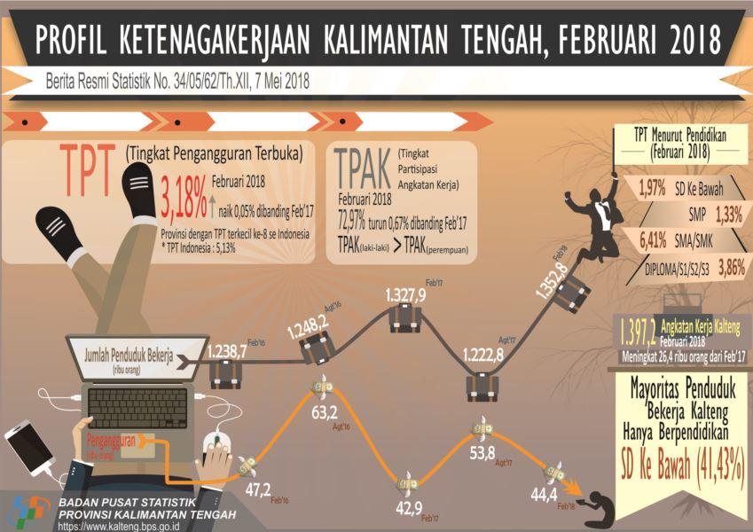 Februari 2018, Tingkat Pengangguran Terbuka Kalteng sebesar 3,18%