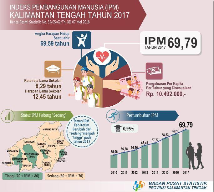 Human Development Index (HDI) of Kalimantan Tengah in 2017 reached 69.79