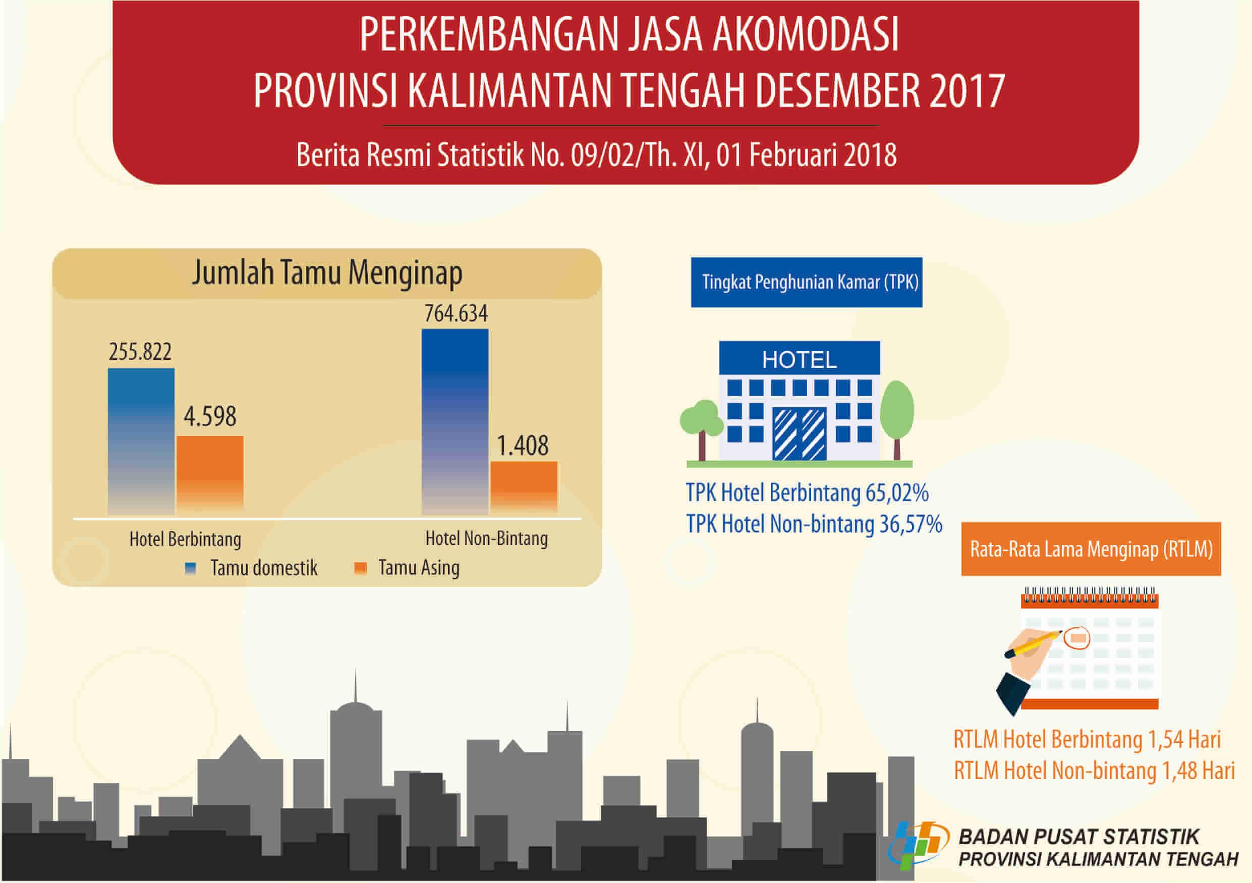 Desember 2017, Tingkat Penghunian Kamar Hotel Berbintang di Kalimantan Tengah Sebesar 65,02 Persen