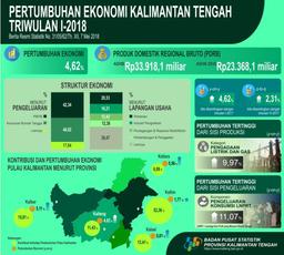 Economic Of Kalimantan Tengah In First Quarter 2018 Grows 4.62 Percent