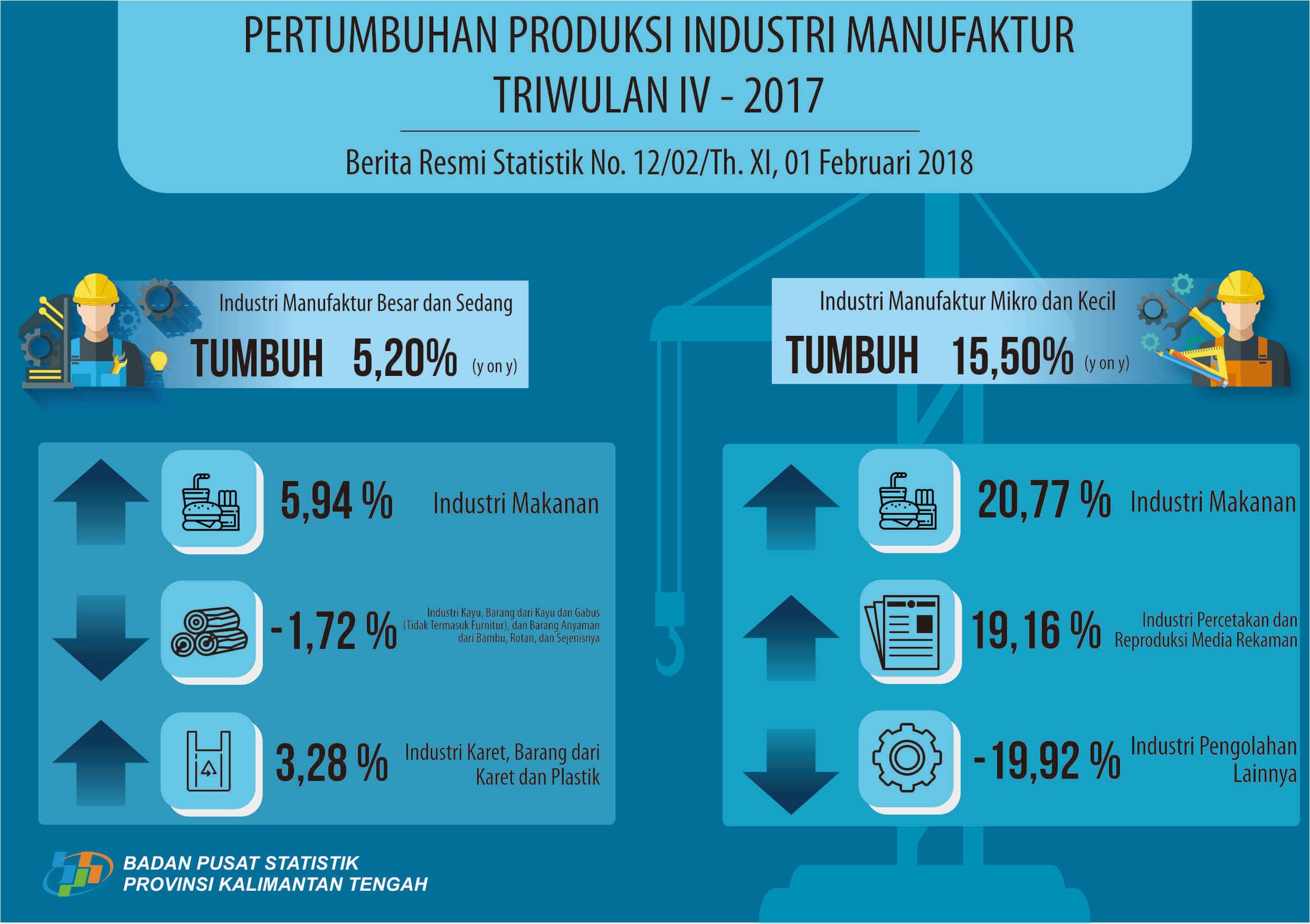 Production of Large and Medium Enterprises in Quarter IV Increased 5.20 Percent and Micro and Small Manufacturing Increased 15.50 Percent