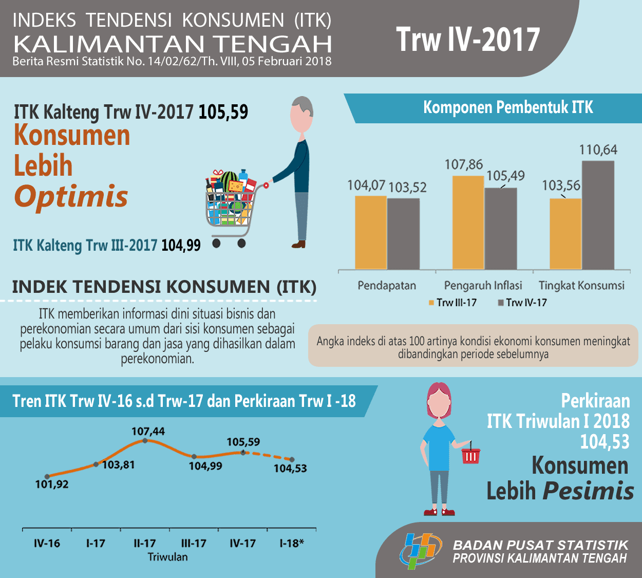 Consumer Tendency Index Kalimantan Tengah Fourth Quarter of 2017