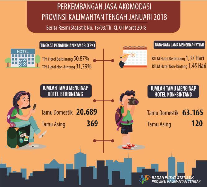 Januari 2018, Tingkat Penghunian Kamar Hotel Berbintang di Kalimantan Tengah Sebesar 50,87 Persen