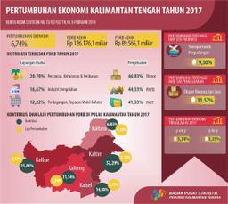 Tahun 2017, Ekonomi Kalimantan Tengah Tumbuh Sebesar 6,74 Persen