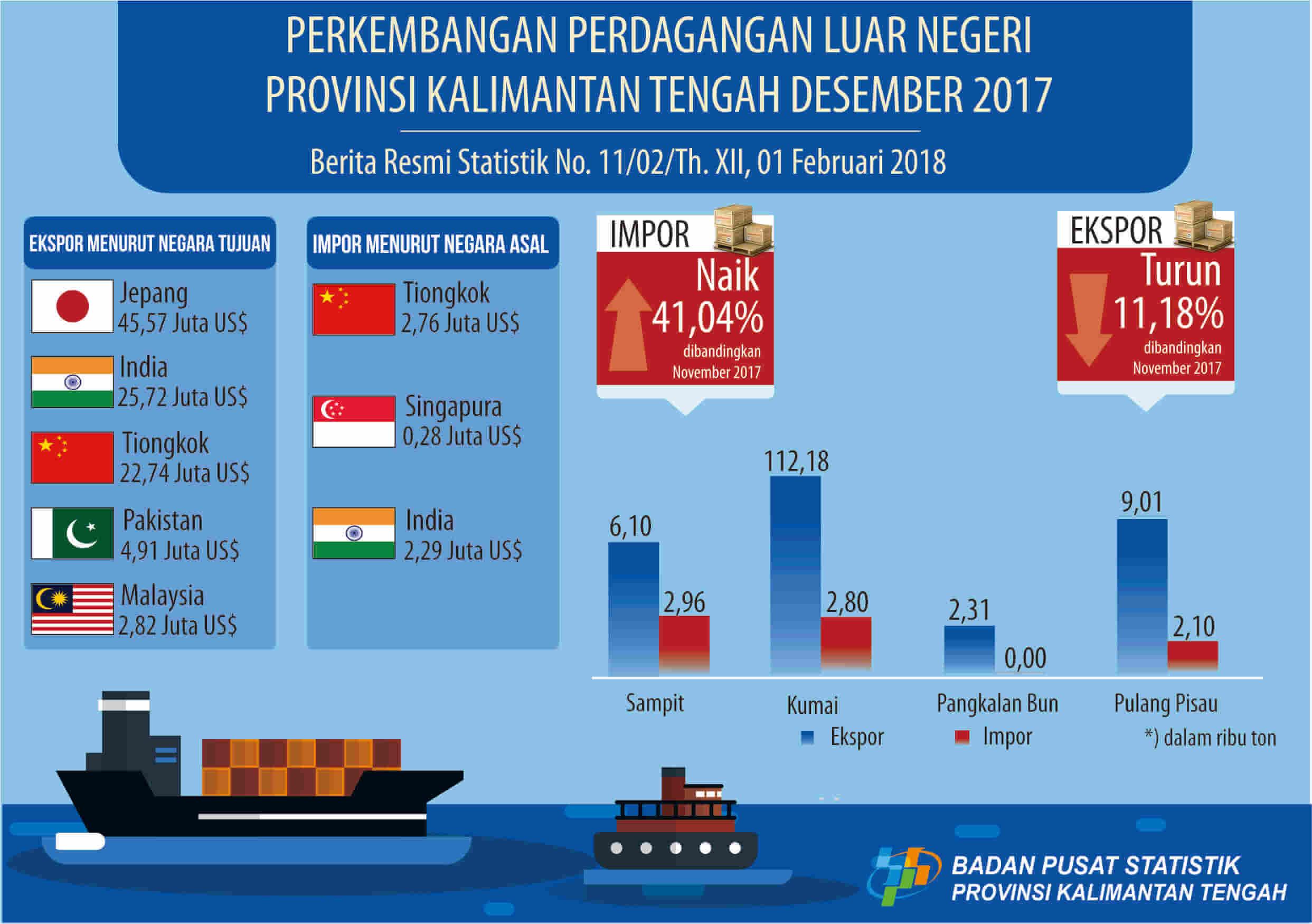 January 2018, Export Value was 214,30 million and Import was US$ 8,46 million