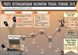 February 2018, Unemployment Rate Of Kalimantan Tengah Is 3.18%