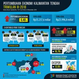 The Economy Of The Kalimantan Tengah Quarter III-2018 Against The Third Quarter Of 2017 (Y-On-Y) Grew 6.48 Percent