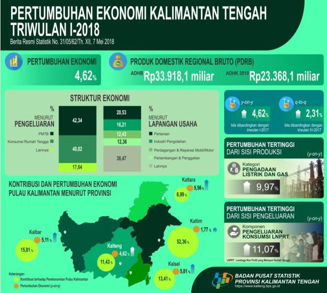 Economic of Kalimantan Tengah in First Quarter 2018 Grows 4.62 Percent