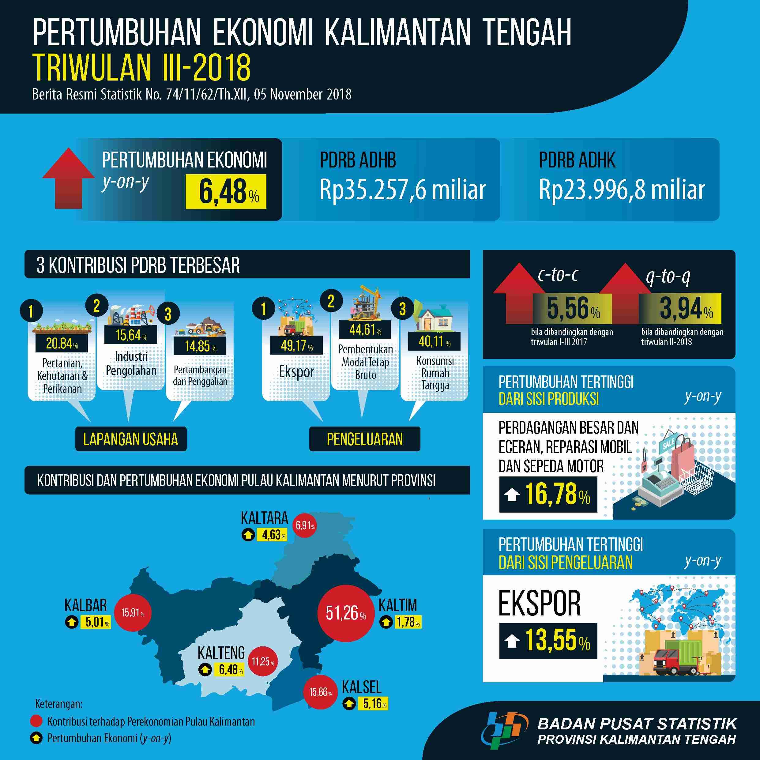 Ekonomi Kalimantan Tengah triwulan III-2018 terhadap triwulan III-2017 (y-on-y) tumbuh 6,48 persen