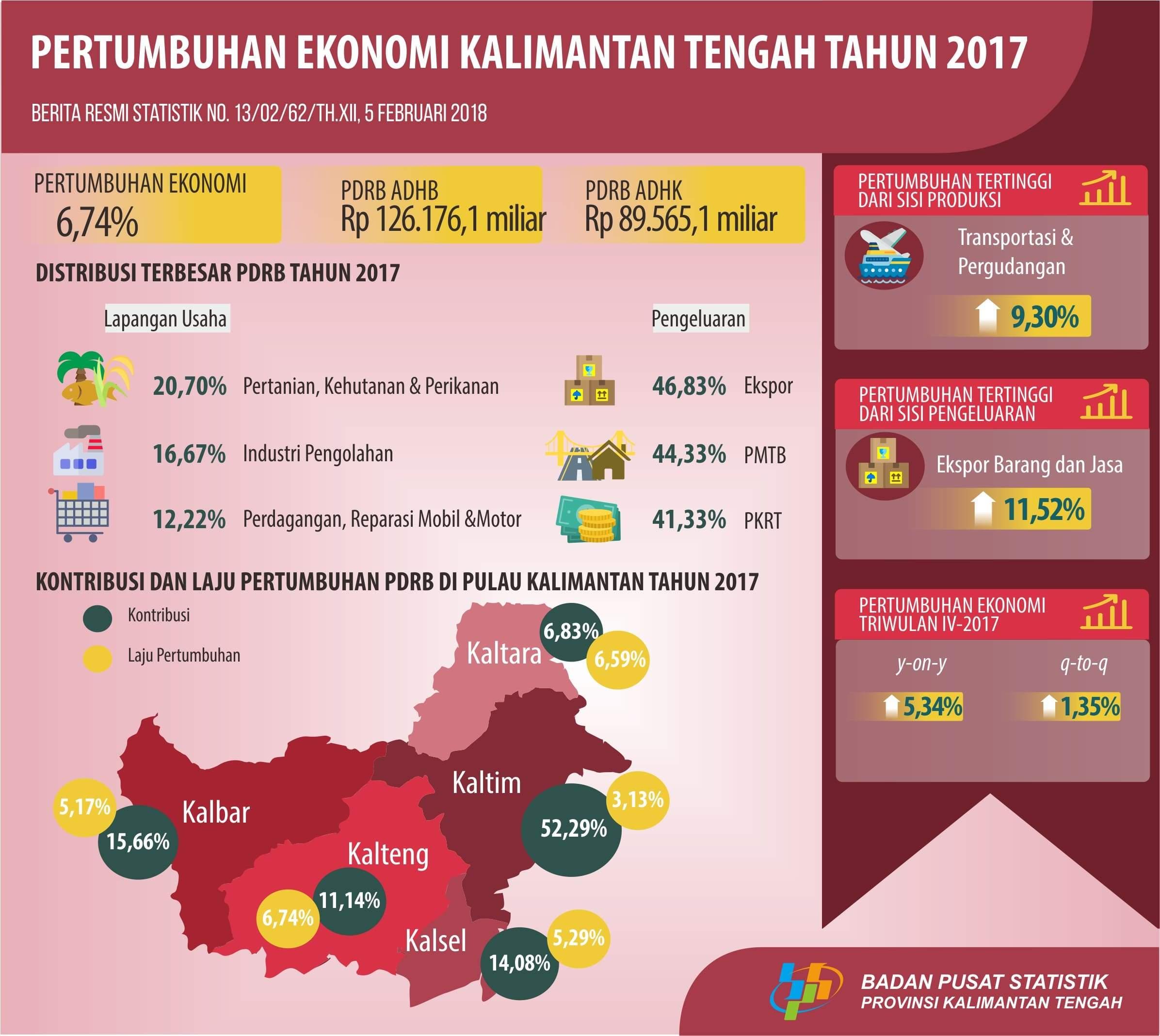 2017, Economic Growth of Kalimantan Tengah was 6.74 Percent