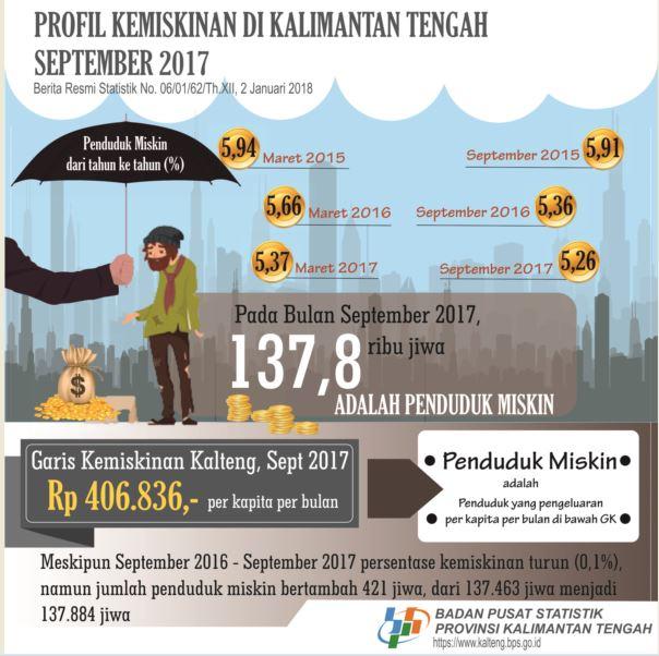 Jumlah Penduduk Miskin Kalimantan Tengah Sebesar 137.884 orang (5,26%)