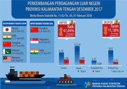 Januari 2018, Nilai Ekspor Kalimantan Tengah US$ 214,30 Juta Dan Impor US$ 8,46 Juta