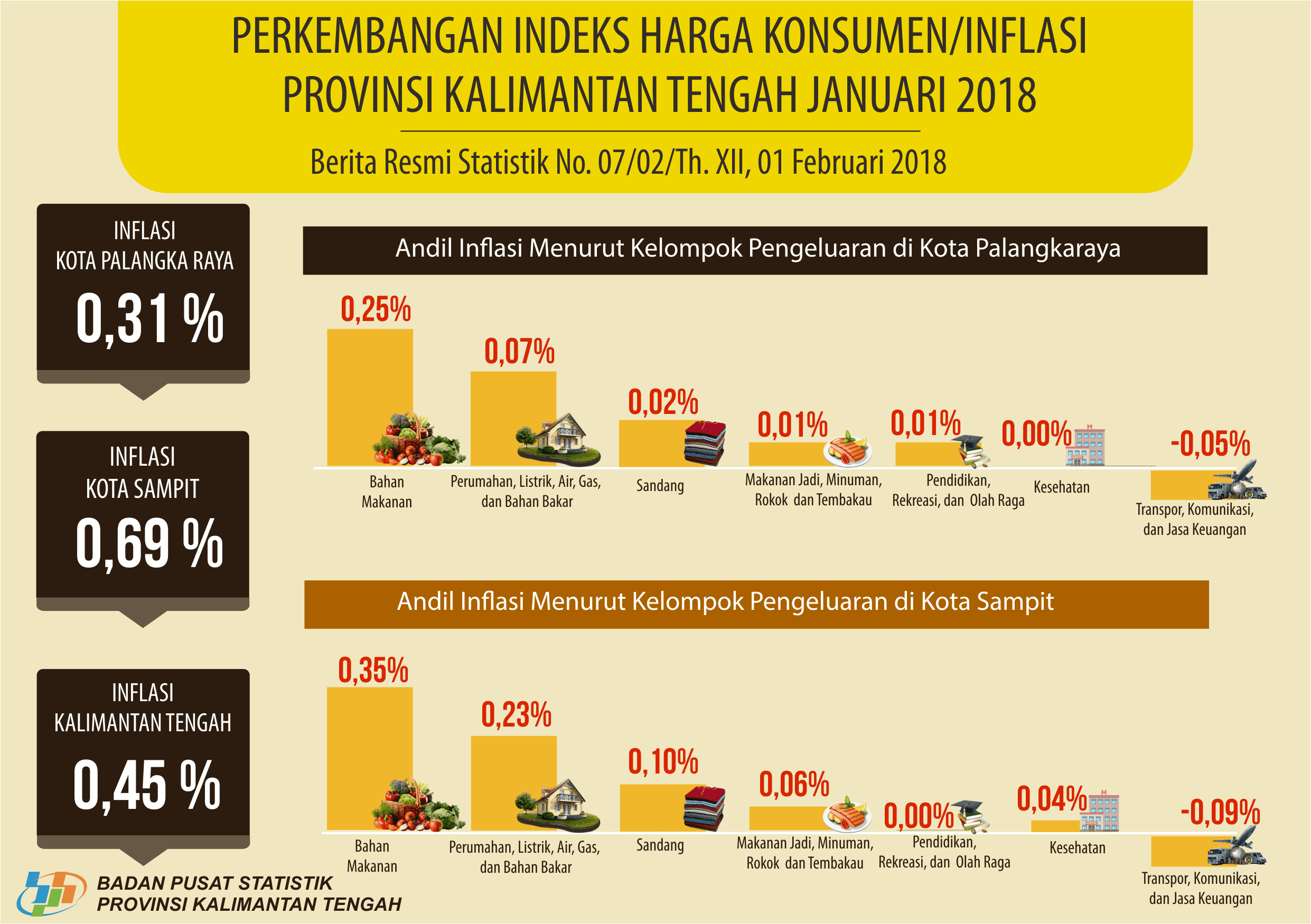 Inflation of Kalimantan Tengah Province December 2017 was 0.45 percent