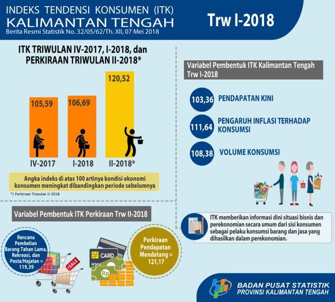 Consumer Tendency Index Kalimantan Tengah First Quarter of 2018