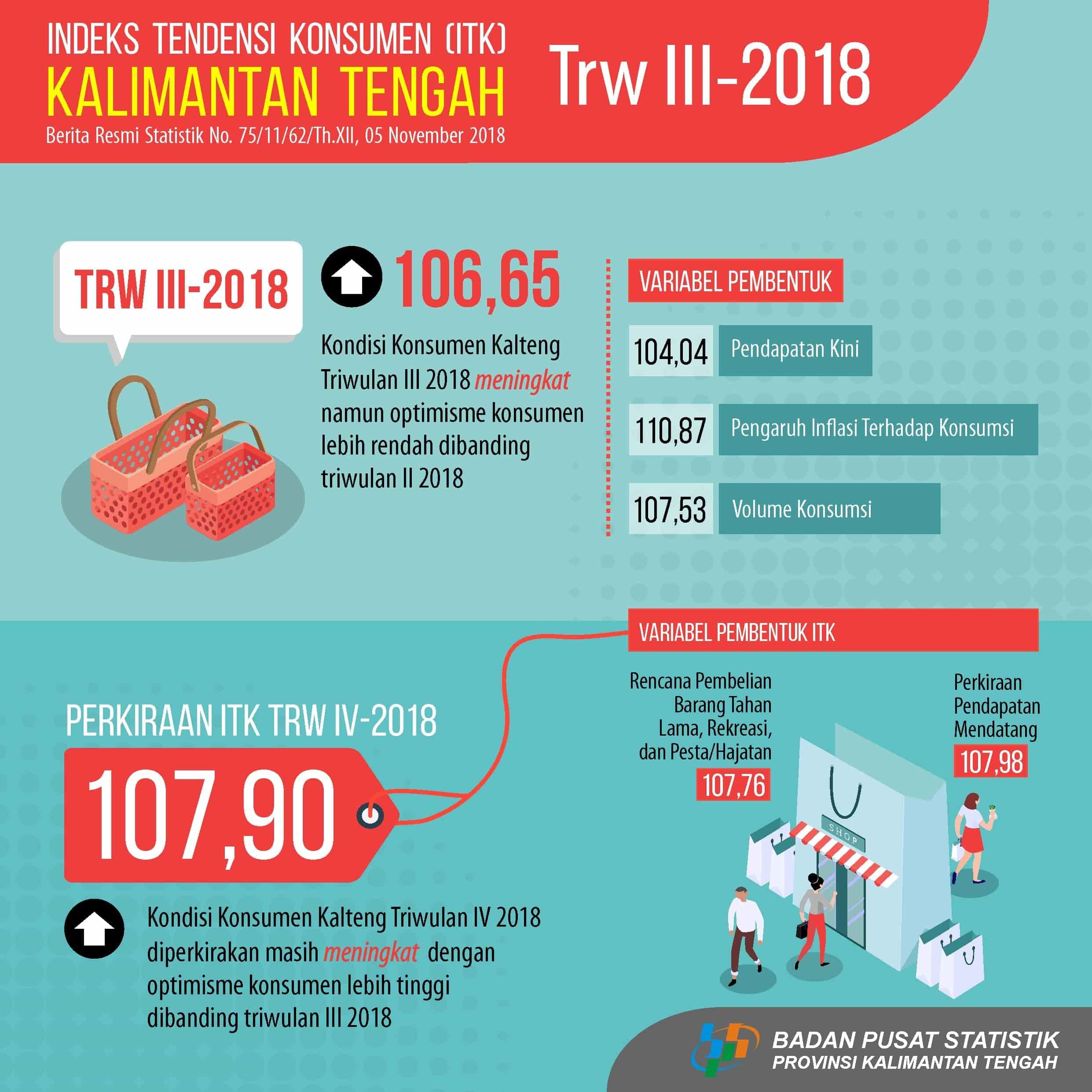 Tingkat optimisme konsumen pada triwulan III-2018 lebih rendah dari triwulan II-2018 (nilai ITK sebesar 118,11)